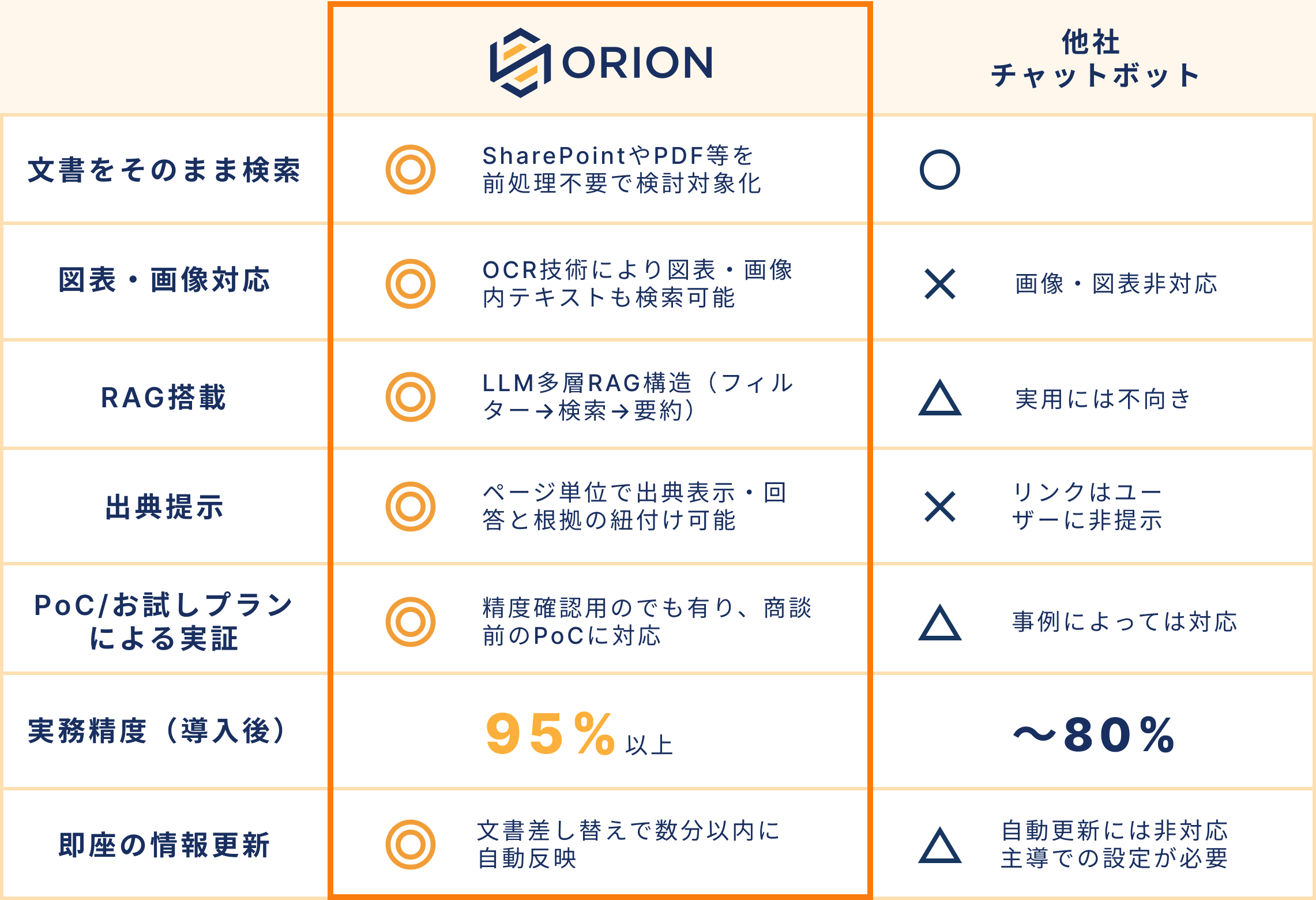 ORIONと他社サービスの比較表