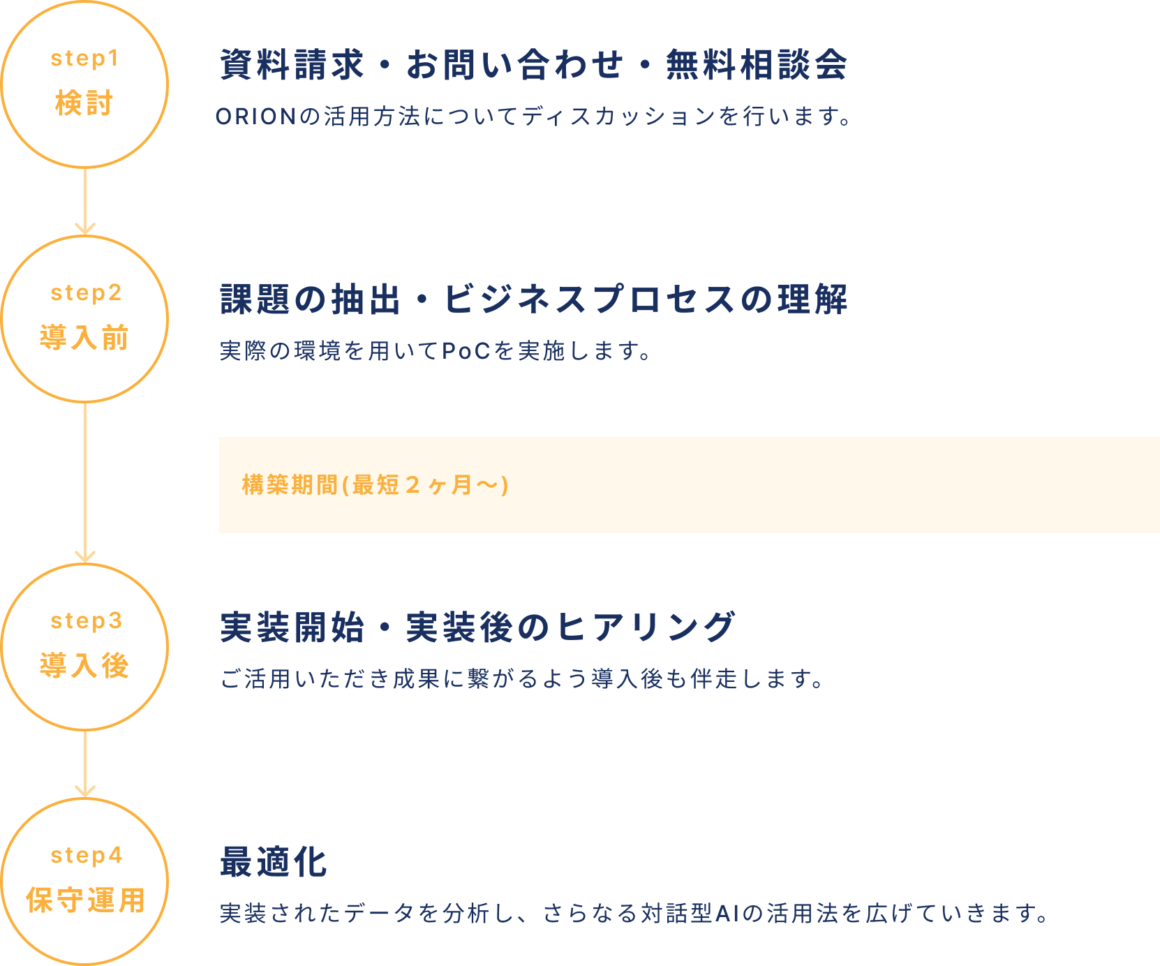 ORION導入までのフロー: step1 検討 → step2 導入前 → 構築期間（最短2ヶ月～） → step3 導入後 → step4 保守運用
